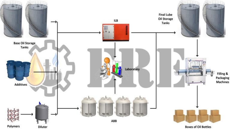 lube-oil-blending-plant-used-oil-recycling-plant-lube-oil-blending